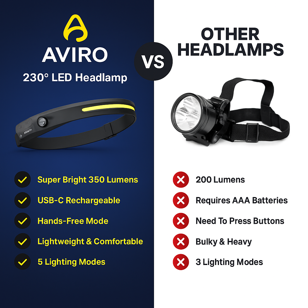 Aviro 230° LED Headlamp